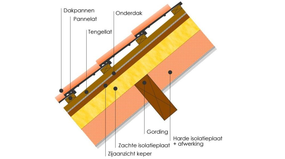 gordingdak