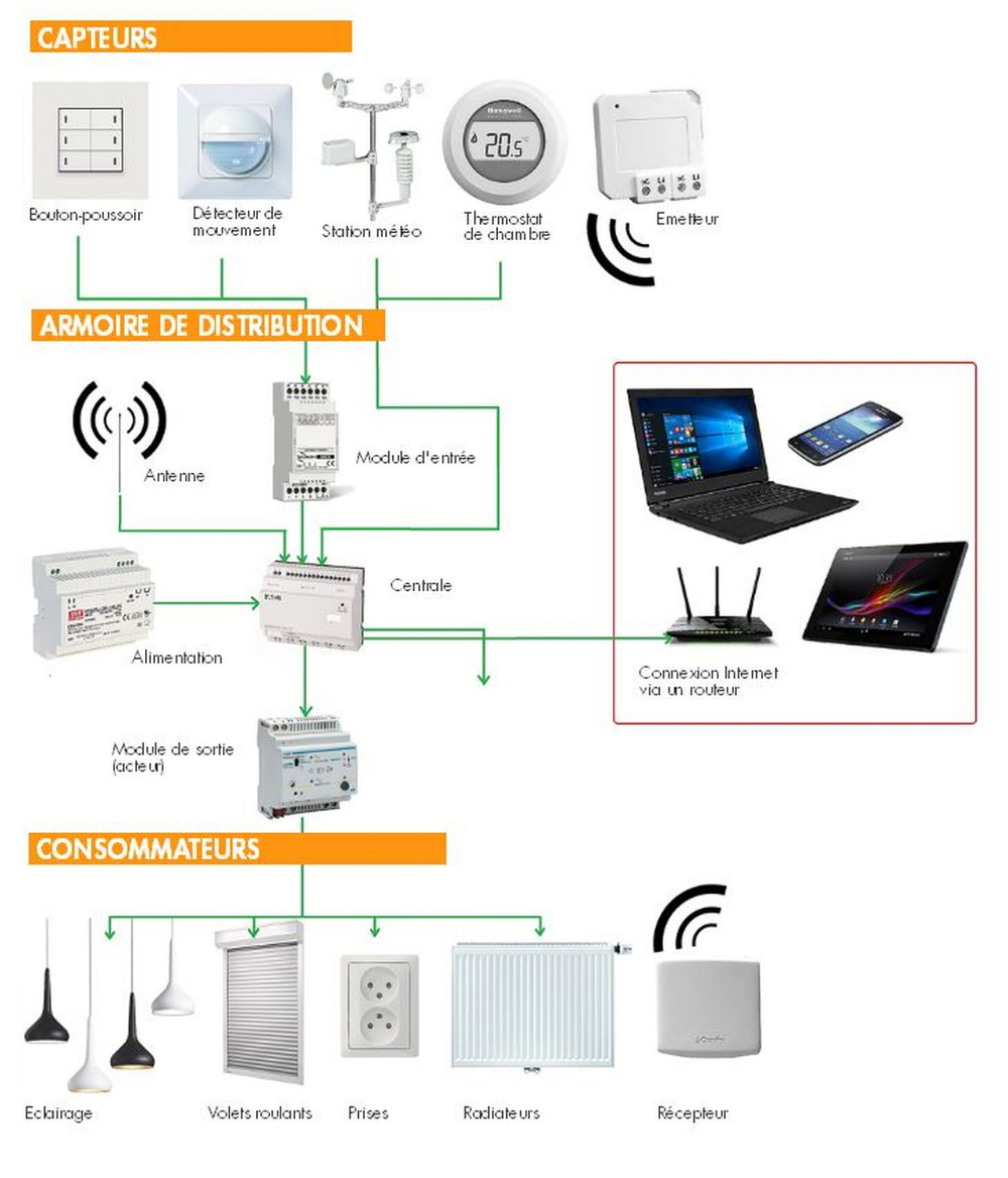 Comment Fonctionne Un Systeme De Domotique Dobbit Hot Sex Picture