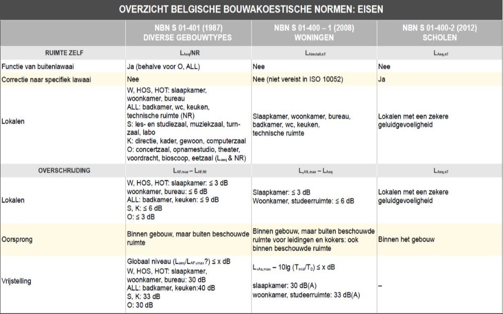 Bouwakoestische normen