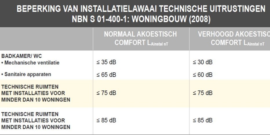 Installatielawaai woningbouw