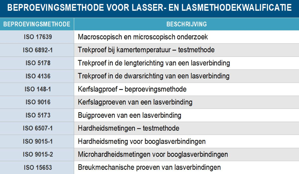 Het ISO/IEC 17025-certificaat en de scope van geaccrediteerde beproevingen aan  het Belgisch Instituut voor Lastechniek kunnen worden geraadpleegd via de website bil-ibs.be.