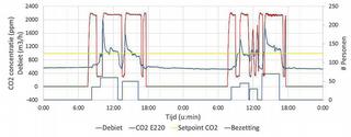 Le graphique montre que le système peut passer rapidement en vitesse maximum (ligne rouge) et que la concentration en CO2 (ligne bleue) reste relativement sous contrôle. De temps en temps, on observe une concentration d'environ 1.600 ppm, mais lorsque le système passe en débit maximum, la concentration de CO2 diminue rapidement sous le point de réglage (ligne jaune). Le graphique montre également que le système est réglé sur le débit maximum à chaque début de journée, quelle que soit l'occupation. C'est la conséquence de la double fonction du module VAV, qui sert aussi de système de chauffage et de refroidissement de la salle. Chaque matin, le système s'enclenche pour faire monter la température à 21°C Le graphique montre que le système peut passer rapidement en vitesse maximum (ligne rouge) et que la concentration en CO2 (ligne bleue) reste relativement sous contrôle. De temps en temps, on observe une concentration d'environ 1.600 ppm, mais lorsque le système passe en débit maximum, la concentration de CO2 diminue rapidement sous le point de réglage (ligne jaune). Le graphique montre également que le système est réglé sur le débit maximum à chaque début de journée, quelle que soit l'occupation. C'est la conséquence de la double fonction du module VAV, qui sert aussi de système de chauffage et de refroidissement de la salle. Chaque matin, le système s'enclenche pour faire monter la température à 21°C