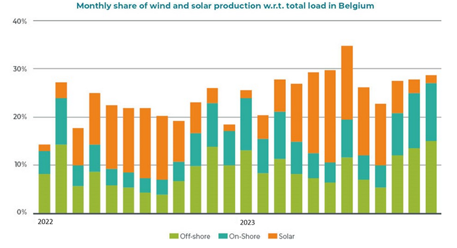 Hernieuwbare Energie Breekt Records In 2023 Dobbit